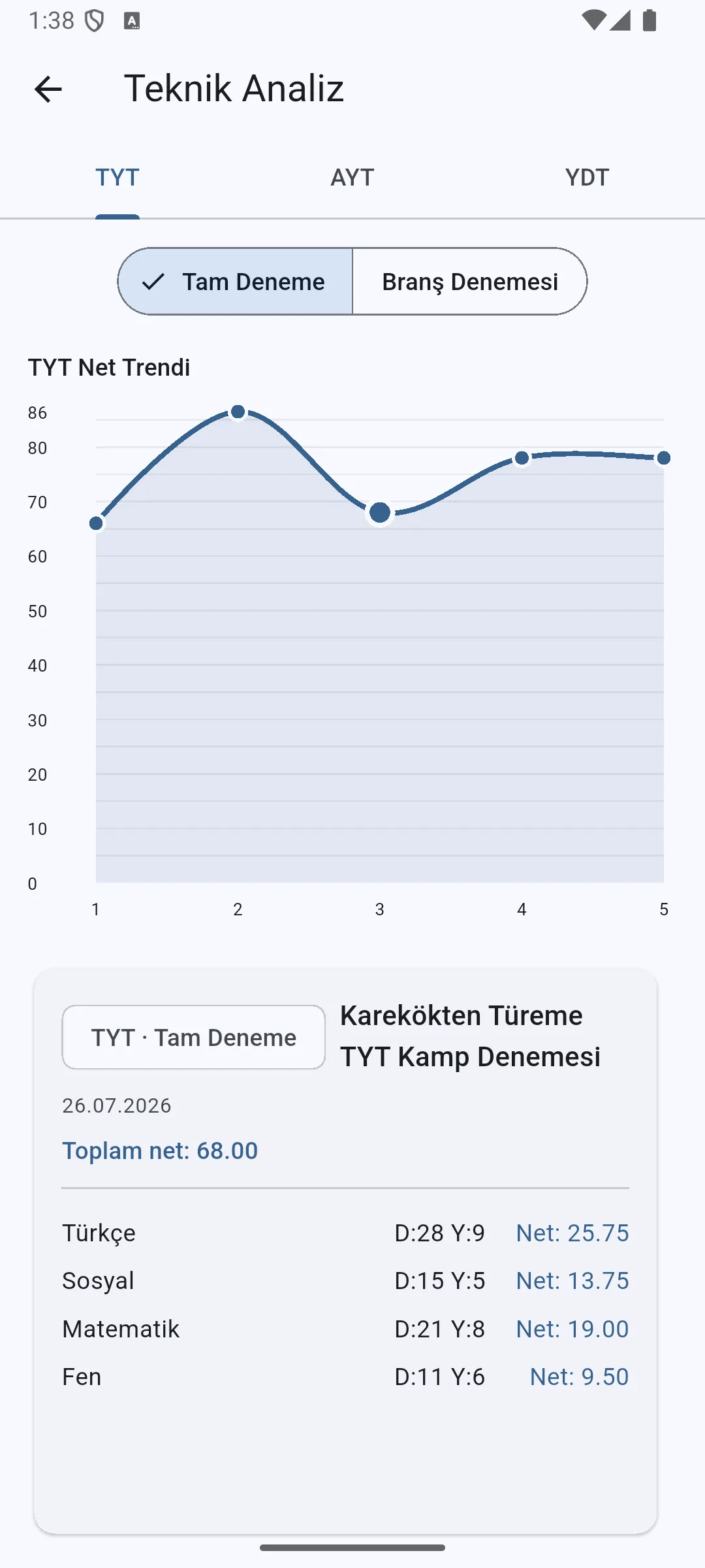 YKS Takip Teknik Analiz ekranında TYT net trendi grafiği ve deneme ayrıntıları.